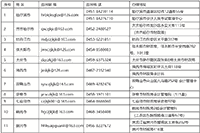 2021年黑龙江各地区省市区初级会计职称考试报名询问电话