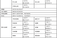 2021年鄂尔多斯市初级会计职称报名时间为2020年12月6日至12月25日