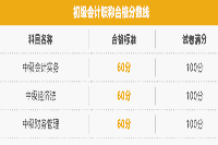 2020年天津市中级会计成绩预估公布时间为10月17日左右，合格标准分数线是多少