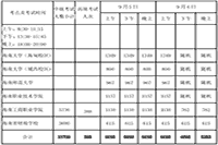 2020年海南省中级会计考试考点安排(6个考点)