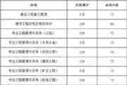 2019年天津二级建造师考试合格标准分数线已宣布