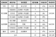 12月英语四级总分和四级各题型分数占比