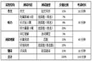 6月英语四级成绩总分是多少？