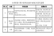 2020下半年广西英语六级书面语考试时间和内容11月22日