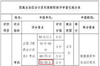 西藏2020年高会考多少分能才加高会评审？