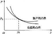 2021年基金从业资格《证券投资基金》知识点:债券的久期和凸度 2021年基金从业资格《证券投资基金》知识点:债券的久期和凸度