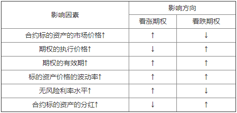 2021年基金从业资格《股权投资基金》知识点:影响期权价钱的要素 2021年基金从业资格《股权投资基金》知识点:影响期权价钱的要素