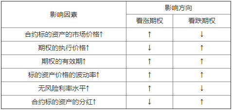 2021年基金从业资格《股权投资基金》知识点：影响期权价钱的要素