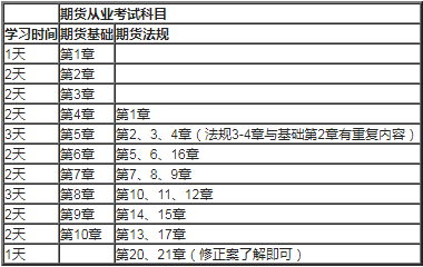 2021年1月期货从业资格考试前温习需把握的重要点