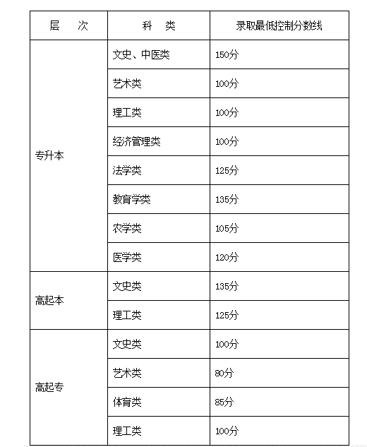 2020年新疆成人高考招生录取低控制分数线