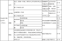 浙江高级会计师评审论文发表数量没要求？