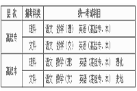 2020年江西成人高考考试科目