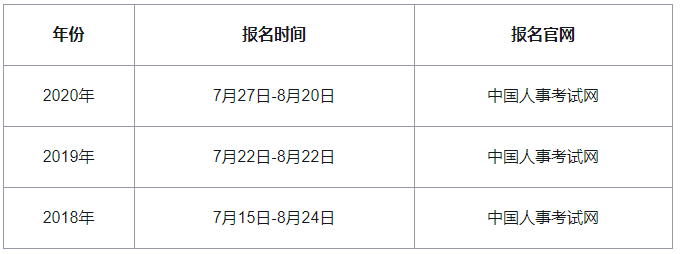 2021年中级经济师报名什么时候开始？