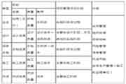 2021年二级造价师《基础知识》考点：工程项目管理概述