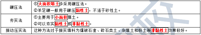 2021年二级造价师《土建工程》考点：土石方的填筑与压实