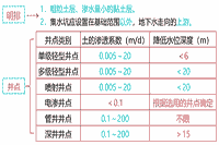 2021年二级造价师《土建工程》考点：降水与排水