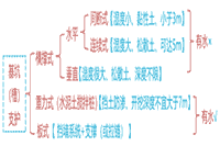 2021年二级造价师《土建工程》考点：沟槽支护