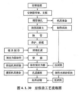 2021年二级造价师《土建工程》考点：预应力混凝土施工（易混）