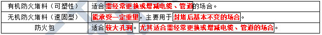 2021年二级造价师《土建工程》考点：防火材料