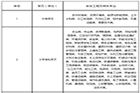 2020年山东中级注册安全工程师职业资格考试报名工作通告