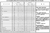 贵州2020年考研政府线宣布