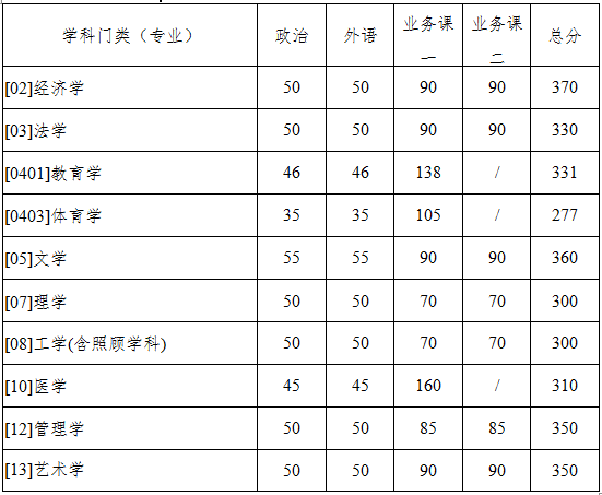 陕西东南产业大学2020年硕士研究生招生复试基天职数线已宣布