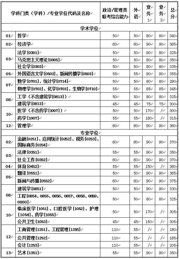 陕西西安交通大学2020年硕士研究生招生复试基天职数线已宣布