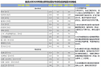 重庆大学2020年硕士研究生招生复试基天职数线已宣布