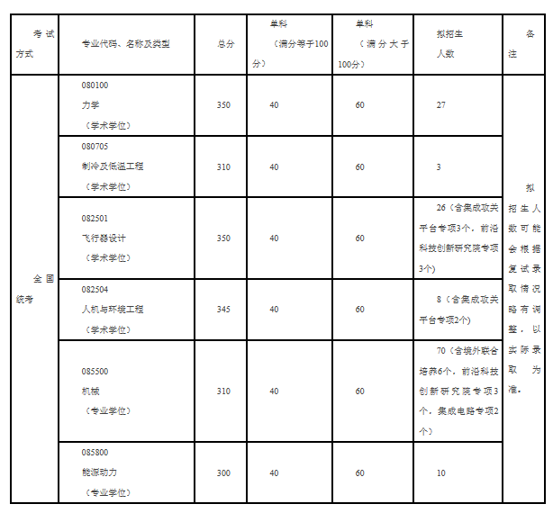 北京航空航天大学航空科学与工程学院2020年硕士研究生复试资格基本线