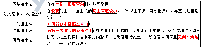 2021年二级造价师《土建工程》考点：推土机施工