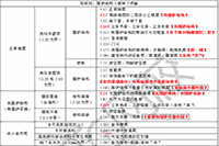 2021年二级造价师《土建工程》考点：应计算建筑面积的领域及划定规矩