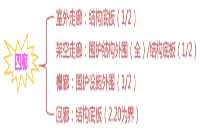 2021年二级造价师《土建工程》考点：应计算建筑面积的领域及划定规矩