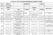 2021年河北省护士执业资格考试通告