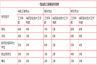 想报考2021年一级消防工程师考试需满足什么条件?