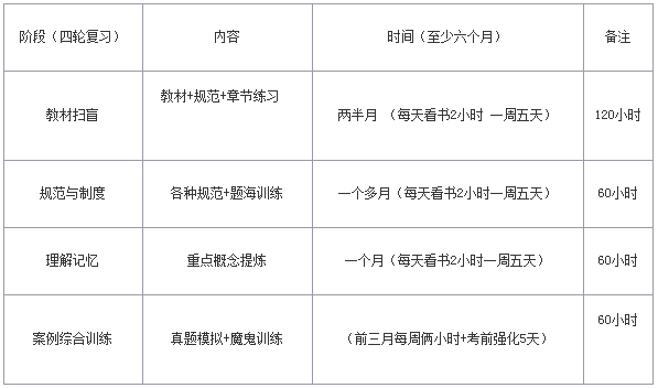 消防学霸分享!2021年一级消防工程师考试考试复习计划 消防学霸分享!2021年一级消防工程师考试考试复习计划