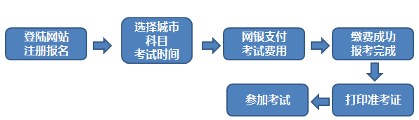 2021年3月山东期货从业资格统一考试报名时间及入口