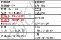 2021年中级经济师《经济基础》预习知识点：影响需求和供给的因素