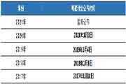 2021年证券期货基金业从业资格考试时间已确定,初级银行考试安排事实什么时 2021年证券期货基金业从业资格考试时间已确定,初级银行考试安排事实什么时