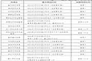 山东潍坊2020初级会计职称合格证领取通告