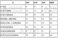 珍藏！山东2021初级会计职称考试科目各章分值占比！
