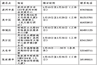 2020年江西宜春市中级会计资格考试的合格证书领取通告(2021年1月19日起)