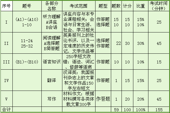 2021英语专八题型