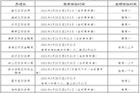 2020年山东潍坊市中级会计职称证书领取时间2021年1月21日至3月31日