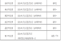 2020年山东潍坊市中级会计职称证书领取时间2021年1月21日至3月31日