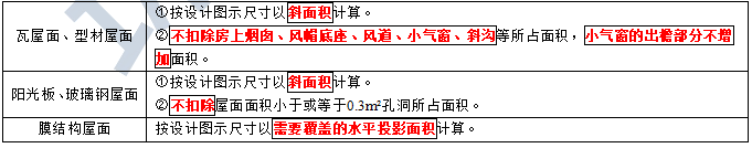 2021年二级造价师《土建工程》考点：瓦、型材屋面及其他屋面