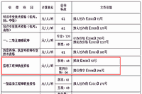 河南人事网宣布注册监理工程师考试价格