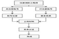 2021年一级消防工程师考试初始注册怎样注册? 2021年一级消防工程师考试初始注册怎样注册?