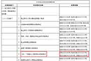 2021安徽舒城二级造价工程师考试考务费目次清单