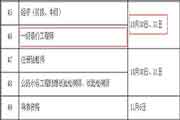 2021年浙江一级造价工程师考试时间为10月30日、31日