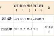 2020年海南中级经济师证书查验入口已开通